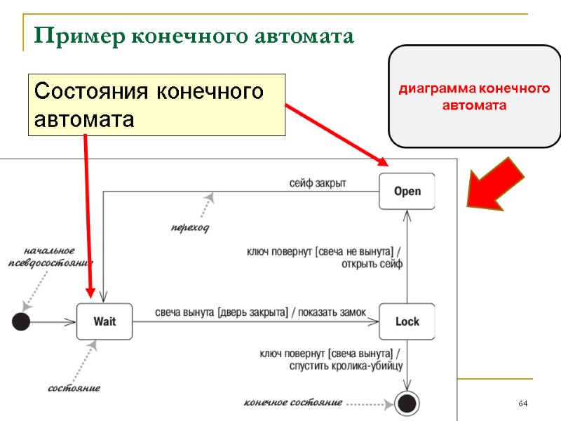Пример конечного автомата Состояния конечного автомата 64 диаграмма конечного автомата